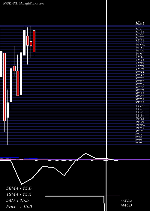  monthly chart AmericanRealty