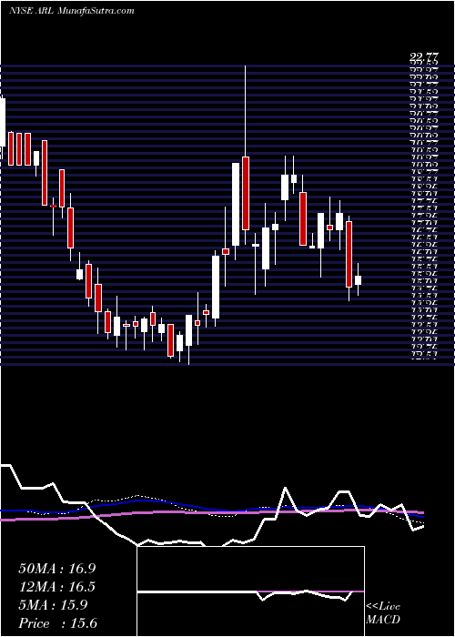  weekly chart AmericanRealty