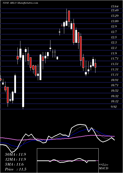  Daily chart ArloTechnologies