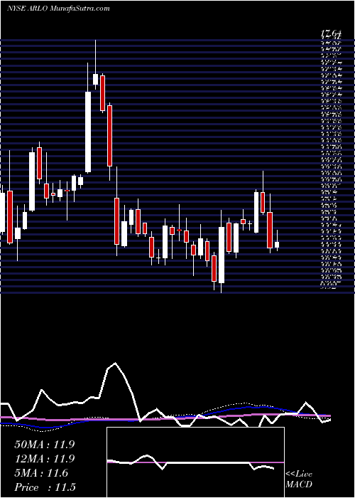  weekly chart ArloTechnologies