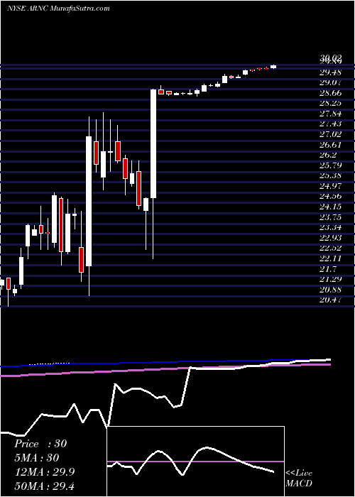  weekly chart ArconicInc