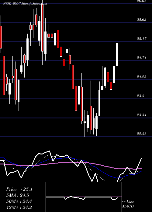 Daily chart Archrock, Inc.