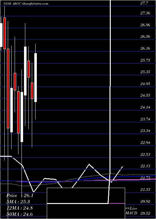  monthly chart ArchrockInc