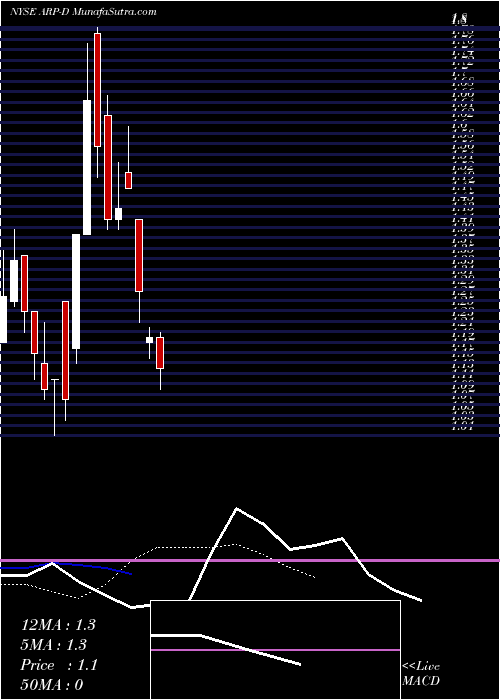  Daily chart Atlas Resource Partners