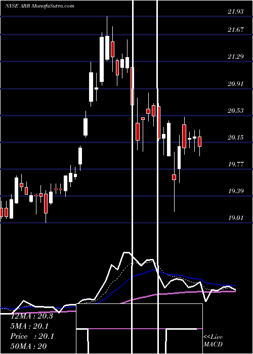  Daily chart ArmourResidential