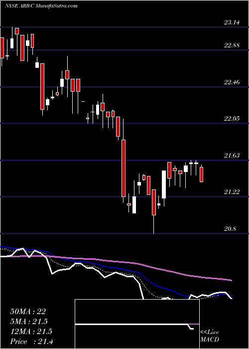  Daily chart ArmourResidential