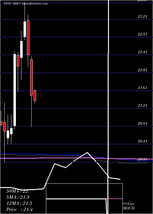  monthly chart ArmourResidential