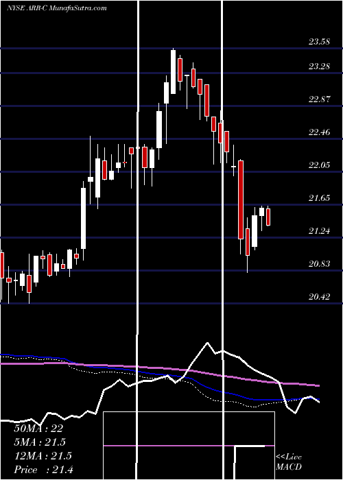  weekly chart ArmourResidential