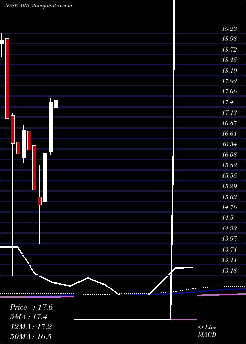  monthly chart ArmourResidential