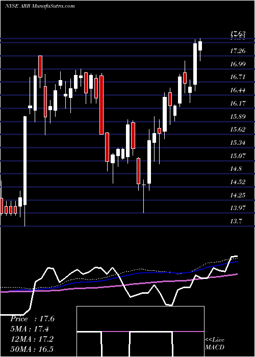  weekly chart ArmourResidential