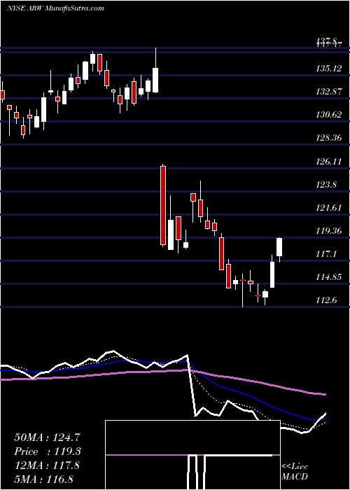  Daily chart ArrowElectronics