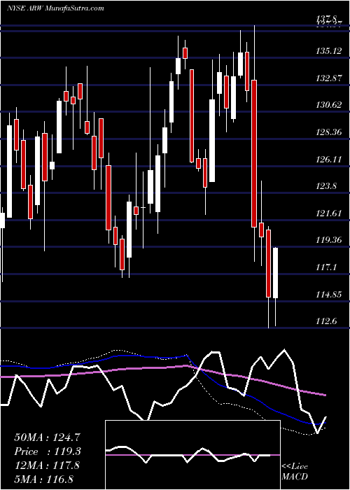  weekly chart ArrowElectronics