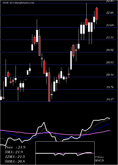  Daily chart AsaGold