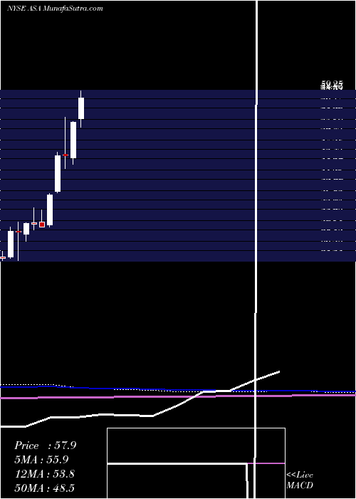  monthly chart AsaGold