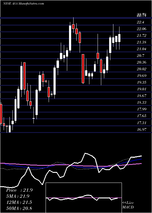  weekly chart AsaGold