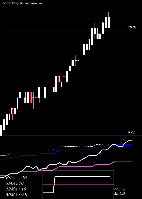  weekly chart AtlanticStreet