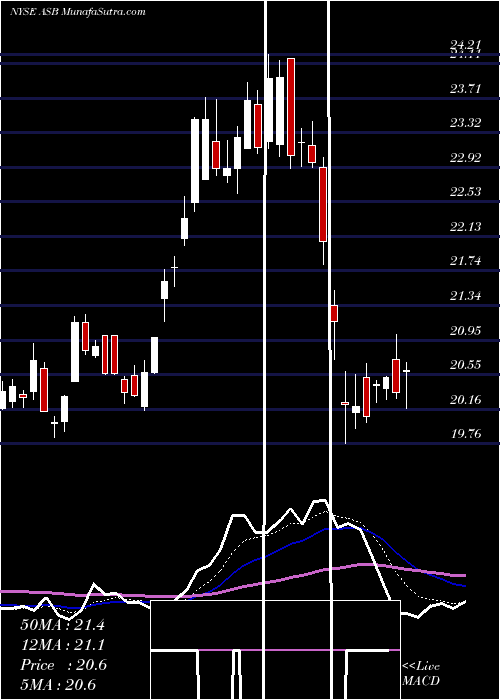  Daily chart AssociatedBanc