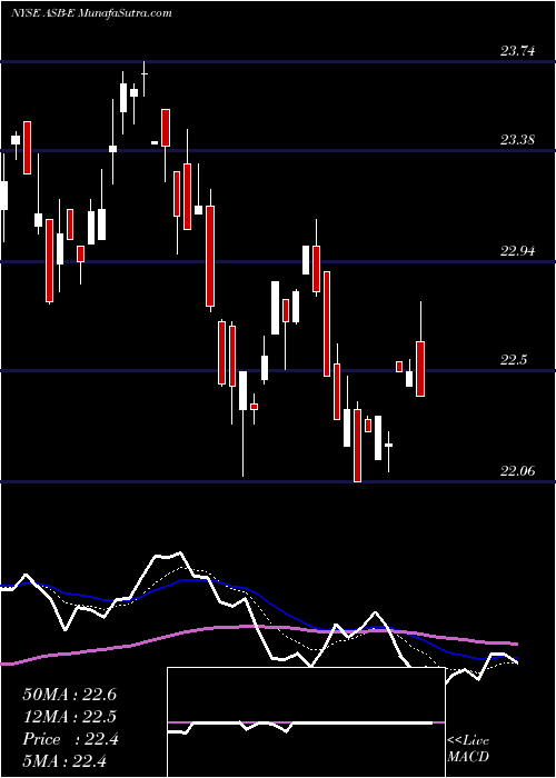  Daily chart AssociatedBanc