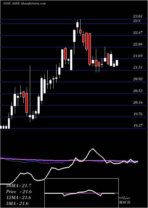  weekly chart AssociatedBanc