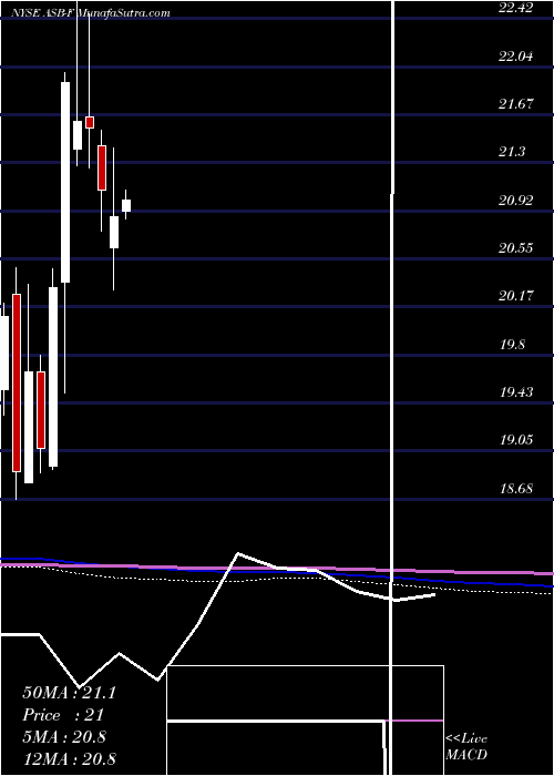  monthly chart AssociatedBanc