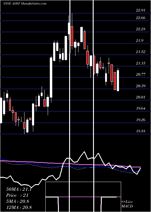  weekly chart AssociatedBanc