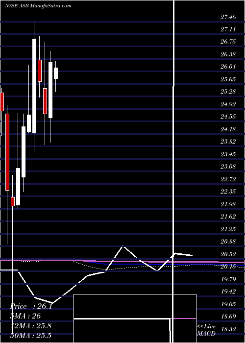  monthly chart AssociatedBanc