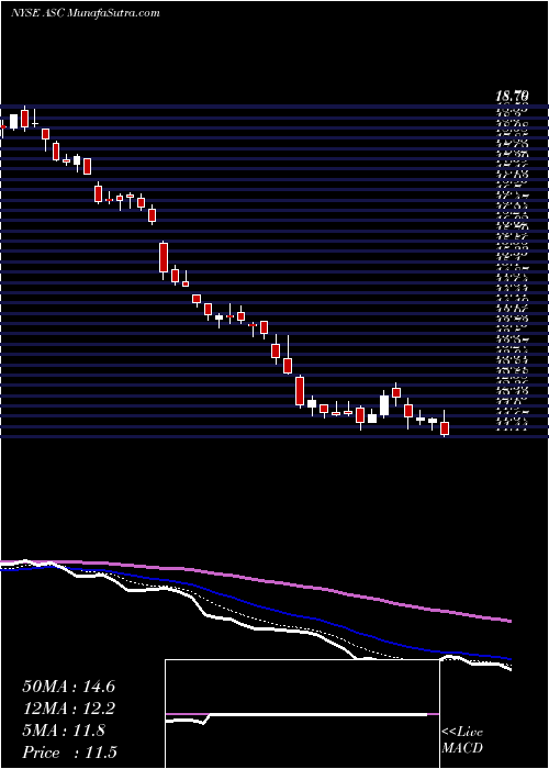  Daily chart ArdmoreShipping