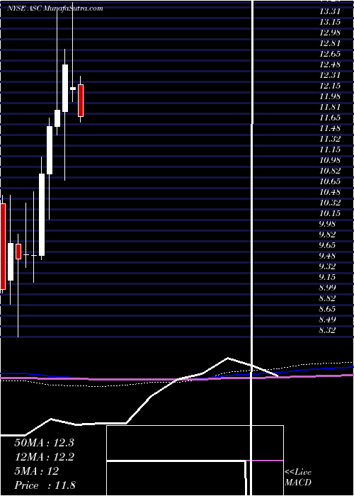  monthly chart ArdmoreShipping