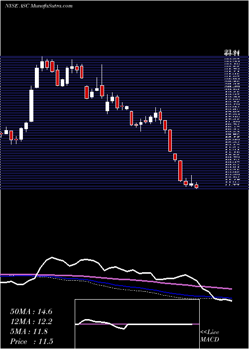  weekly chart ArdmoreShipping