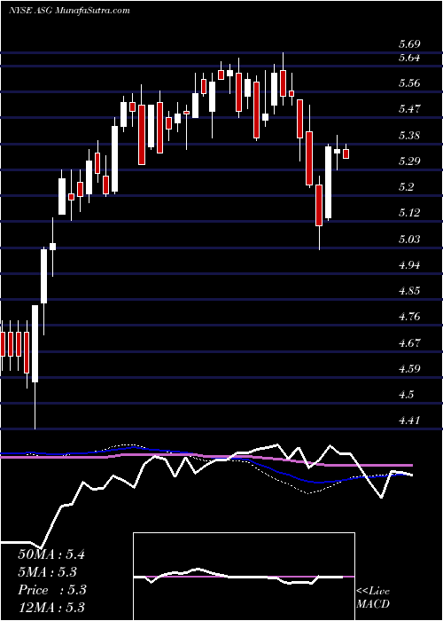  weekly chart LibertyAll