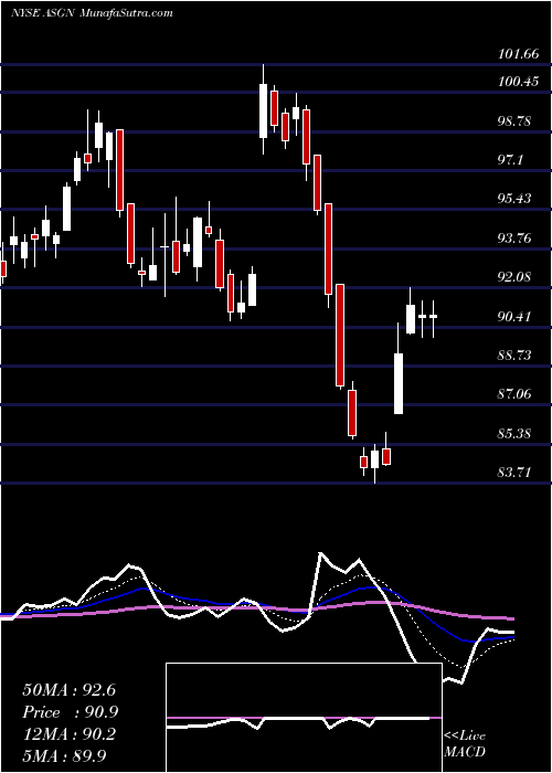  Daily chart ASGN Incorporated