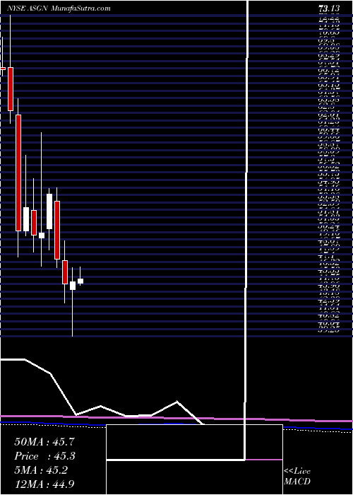  monthly chart AsgnIncorporated