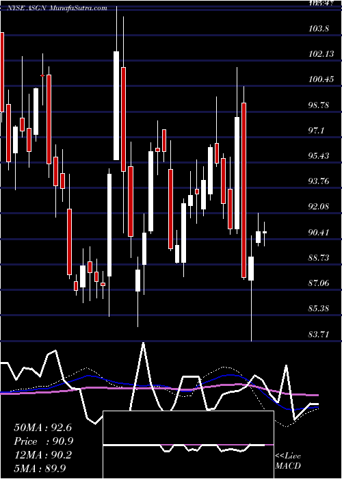  weekly chart AsgnIncorporated