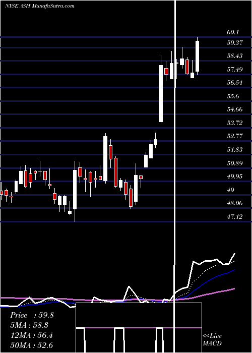  Daily chart AshlandGlobal