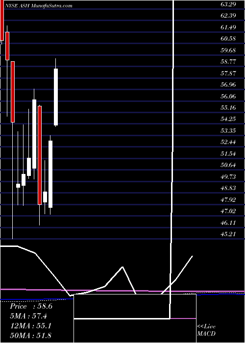  monthly chart AshlandGlobal