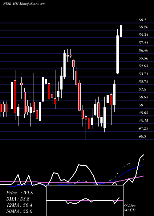  weekly chart AshlandGlobal