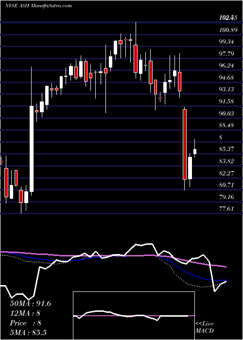  weekly chart AshlandGlobal