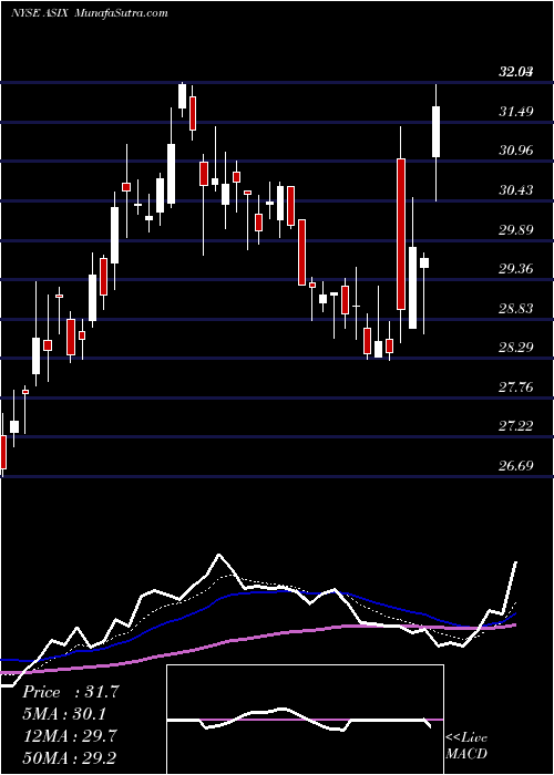  Daily chart AdvanSix Inc.