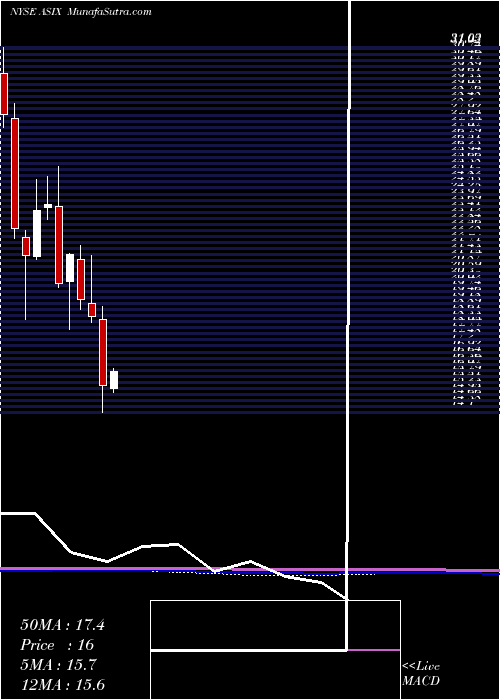  monthly chart AdvansixInc