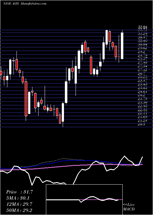  weekly chart AdvansixInc