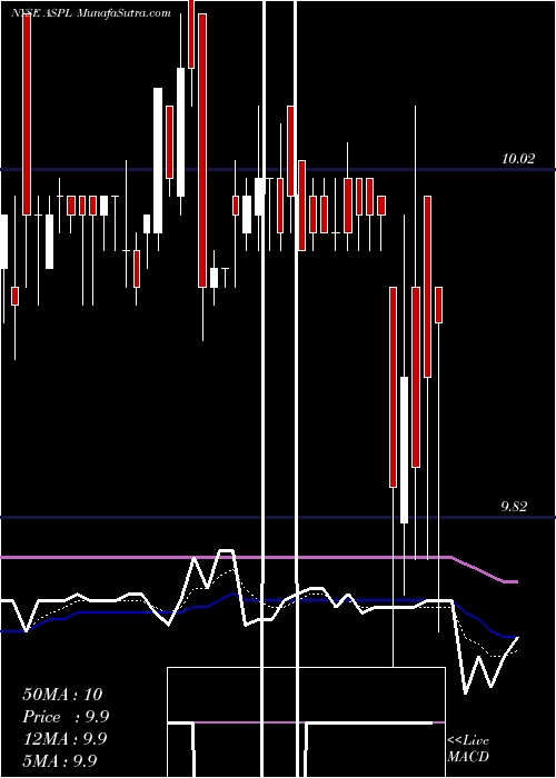  Daily chart AspirationalConsumer