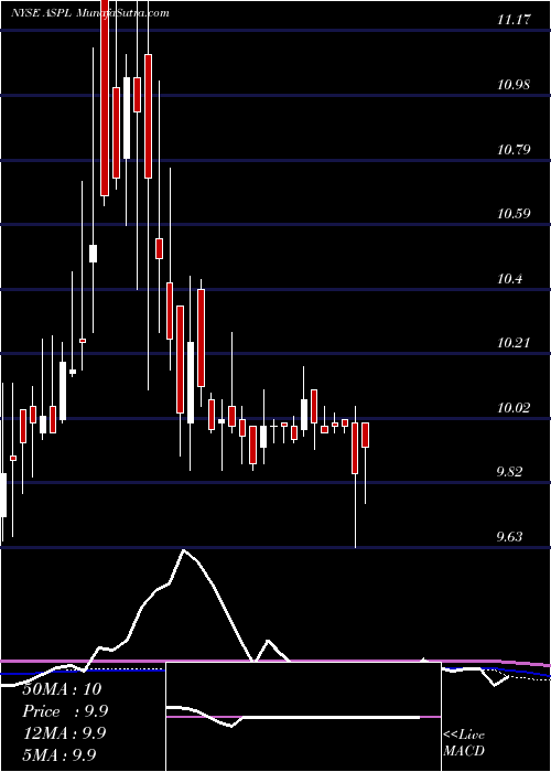  weekly chart AspirationalConsumer