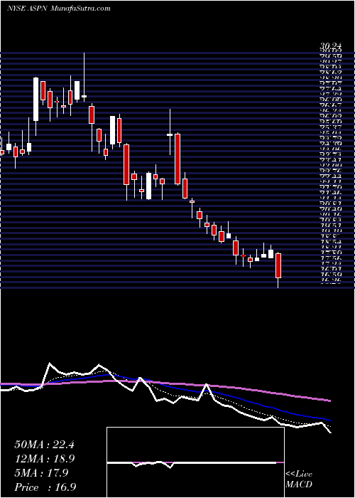  Daily chart AspenAerogels