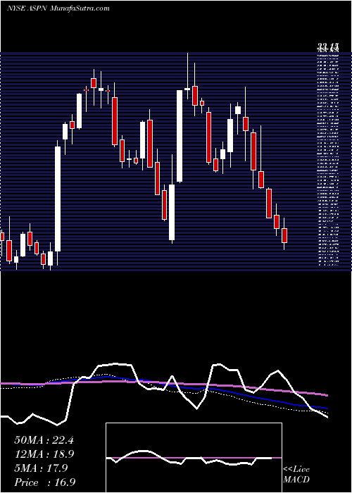  weekly chart AspenAerogels