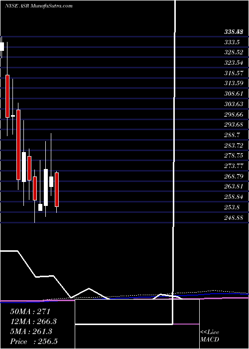  monthly chart GrupoAeroportuario