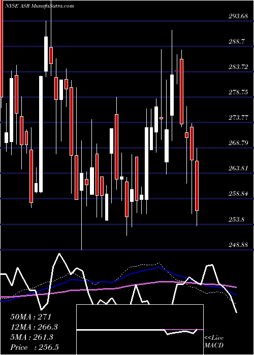  weekly chart GrupoAeroportuario