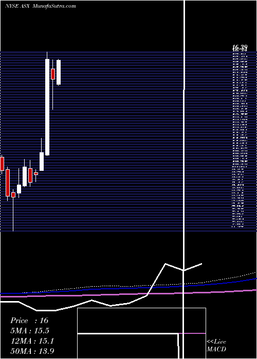  monthly chart AseTechnology
