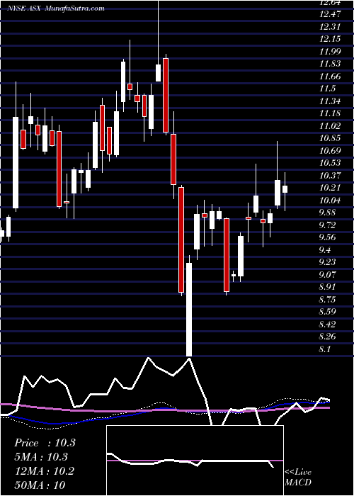  weekly chart AseTechnology