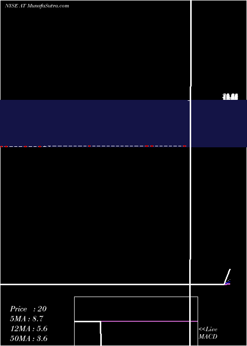  Daily chart AtlanticPower