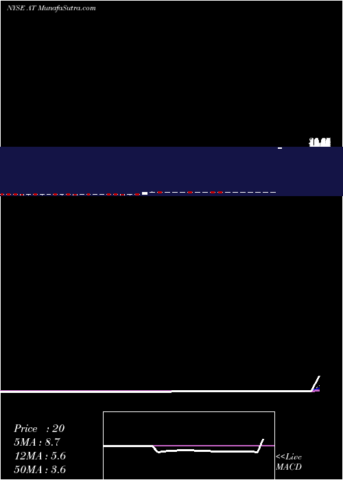  weekly chart AtlanticPower